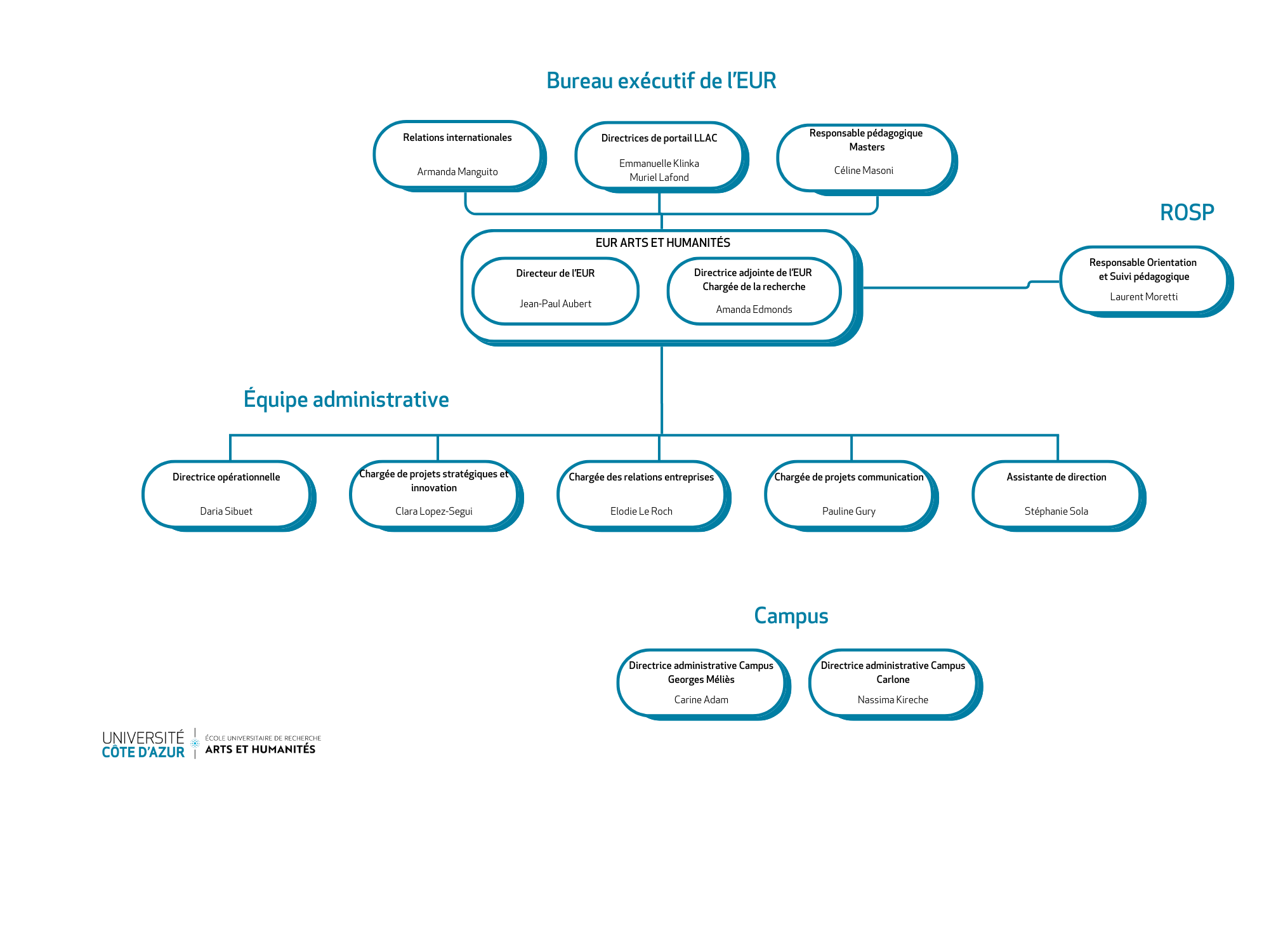 Organigramme de l'EUR Arts et Humanités