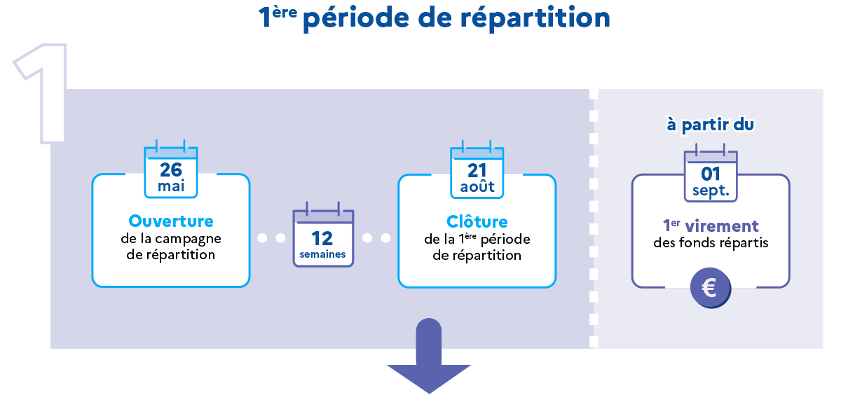 étape 1