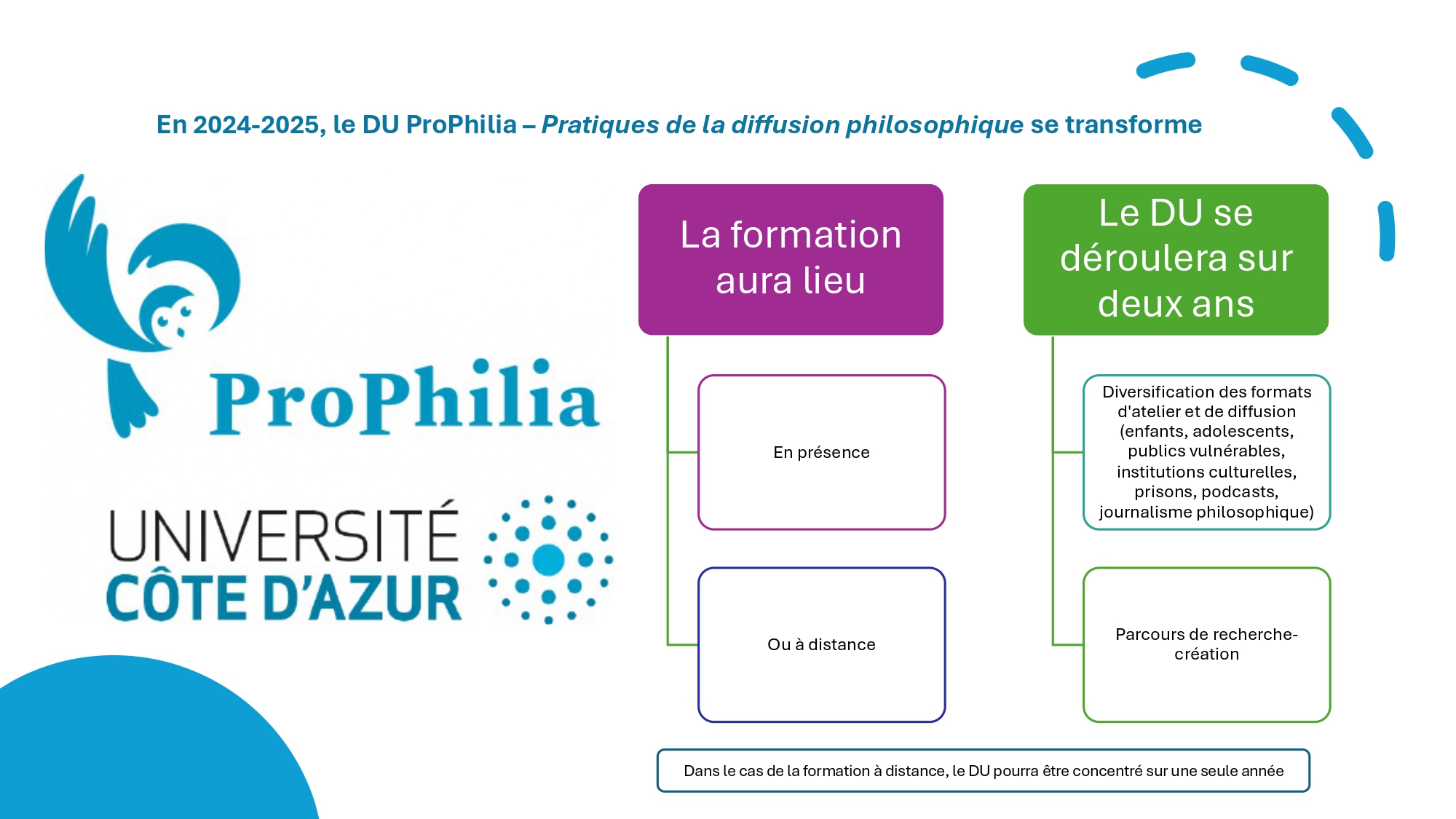 La nouvelle organisation de ProPhilia