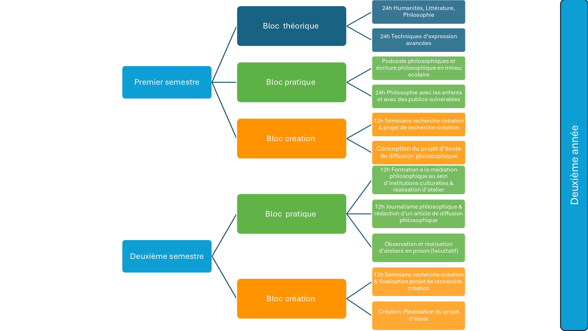 L'organisation de la deuxième année de la formation